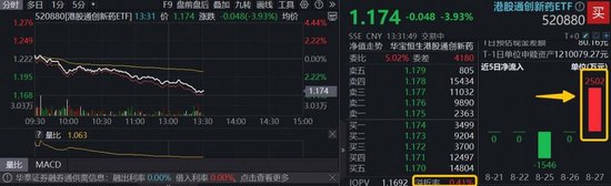 财富配资 港股通创新药ETF（520880）深度回调4%，关税扰动影响有多大？资金高溢价介入，单日吸金超2500万